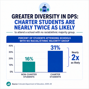 Greater Diversity in DPS: Charter Students are nearly twice as likely